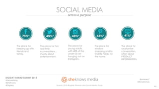 SOCIAL MEDIA 
serves a purpose 
The place for 
keeping up with 
friends and 
family. 
The place for hot, 
real-time 
conversations… 
mostly about 
entertainment. 
The place for 
young adults, 
with 48% of the 
under-35 set 
hanging out on 
Instagram. 
The place for 
window 
shopping and to 
find life hacks for 
the home. 
The place for 
substantive 
conversation, 
often about 
PRODUCT 
INFORMATION. 
DIGIDAY BRAND SUMMIT 2014 
@samksey7 
#Femvertising 
@tricialnichols 
@SheKnows 
@Digiday Source: 2014 BlogHer Woman and Social Media Study 
11  