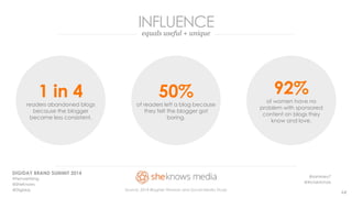INFLUENCE 
equals useful + unique 
50% 
of readers left a blog because 
they felt the blogger got 
boring. 
92% 
of women have no 
problem with sponsored 
content on blogs they 
know and love. 
1 in 4 
readers abandoned blogs 
because the blogger 
became less consistent. 
DIGIDAY BRAND SUMMIT 2014 
@samksey7 
#Femvertising 
@tricialnichols 
@SheKnows 
@Digiday Source: 2014 BlogHer Woman and Social Media Study 
12  