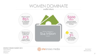WOMEN DOMINATE 
wallet share 
DIGIDAY BRAND SUMMIT 2014 
#Femvertising 
@samksey7 
@SheKnows 
@tricialnichols 
@Digiday 5 
 