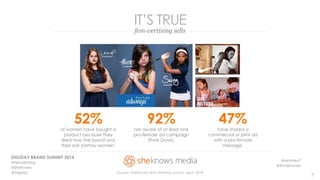 IT’S TRUE 
fem-vertising sells 
52% 
of women have bought a 
product because they 
liked how the brand and 
their ads portray women. 
92% 
are aware of at least one 
pro-female ad campaign 
(think Dove). 
47% 
have shared a 
commercial or print ad 
with a pro-female 
message. 
DIGIDAY BRAND SUMMIT 2014 
@samksey7 
#Femvertising 
@tricialnichols 
@SheKnows 
@Digiday Source: SheKnows Fem-vertising Survey, Sept. 2014 
7  