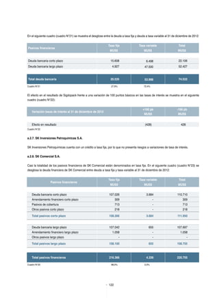 122
En el siguiente cuadro (cuadro N°21) se muestra el desglose entre la deuda a tasa fija y deuda a tasa variable al 31 de diciembre de 2012:
Pasivos financieros
Tasa fija Tasa variable Total
MUS$ MUS$ MUS$
Deuda bancaria corto plazo 15.608 6.498 22.106
Deuda bancaria largo plazo 4.927 47.500 52.427
Total deuda bancaria 20.535 53.998 74.533
Cuadro N°21	 27,6%	 72,4%
El efecto en el resultado de Sigdopack frente a una variación de 100 puntos básicos en las tasas de interés se muestra en el siguiente
cuadro (cuadro N°22):
Variación tasas de interés al 31 de diciembre de 2012
+100 pb
MUS$
-100 pb
MUS$
Efecto en resultado (428) 428
Cuadro N°22		
a.2.7. SK Inversiones Petroquímicas S.A.
SK Inversiones Petroquímicas cuenta con un crédito a tasa fija, por lo que no presenta riesgos a variaciones de tasa de interés.
a.2.8. SK Comercial S.A.
Casi la totalidad de los pasivos financieros de SK Comercial están denominados en tasa fija. En el siguiente cuadro (cuadro N°23) se
desglosa la deuda financiera de SK Comercial entre deuda a tasa fija y tasa variable al 31 de diciembre de 2012:
Pasivos financieros
Tasa fija Tasa variable Total
MUS$ MUS$ MUS$
Deuda bancaria corto plazo 107.026 3.684 110.710
Arrendamiento financiero corto plazo 309 - 309
Pasivos de cobertura 713 - 713
Otros pasivos corto plazo 218 - 218
Total pasivos corto plazo 108.266 3.684 111.950
Deuda bancaria largo plazo 107.042 655 107.697
Arrendamiento financiero largo plazo 1.058 - 1.058
Otros pasivos largo plazo - - -
Total pasivos largo plazo 108.100 655 108.755
Total pasivos financieros 216.366 4.339 220.705
Cuadro N°23	 98,0%	 2,0%
 