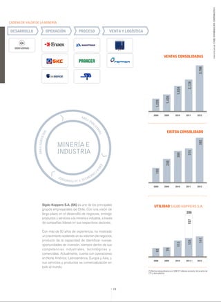 Sigdo Koppers S.A. (SK) es uno de los principales
grupos empresariales de Chile. Con una visión de
largo plazo en el desarrollo de negocios, entrega
productos y servicios a la minería e industria, a través
de compañías líderes en sus respectivos sectores.
Con más de 50 años de experiencia, ha mostrado
un crecimiento sostenido en su volumen de negocios,
producto de la capacidad de identificar nuevas
oportunidades de inversión, siempre dentro de sus
competencias industriales, tecnológicas y
comerciales. Actualmente, cuenta con operaciones
en Norte América, Latinoamérica, Europa y Asia, y
sus servicios y productos se comercialización en
todo el mundo.
MINERÍAE
INDUSTRIA
ÁREASERVICIOS
ÁREA INDU
STRIALÁREA
COM
ERCIALYAUTOMOTRIZ
2008 2009 2010 2011 2012
1.225
1.426
1.834
2.128
2.786
2008 2009 2010 2011 2012
193
248
300
315
382
2008 2009 2010 2011(*) 2012
62
70
113
157
141
129
286
11
memoriaanual2012/INFORMACIÓNCORPORATIVA
(*) Efectos extraordinarios por US$157 millones producto de la venta de
CTI y otros efectos.
CADENADEVALORDELAMINERÍA
 