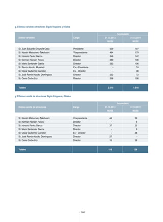 144
g.2 Dietas variables directores Sigdo Koppers y filiales
Acumulado
Dietas variables Cargo 31.12.2012 31.12.2011
MUS$ MUS$
Sr. Juan Eduardo Errázuriz Ossa Presidente 539 197
Sr. Naoshi Matsumoto Takahashi Vicepresidente 494 179
Sr. Horacio Pavéz García Director 346 142
Sr. Norman Hansen Roses Director 269 106
Sr. Mario Santander García Director 252 106
Sr. Ramón Aboitiz Musatadi Ex – Presidente - 74
Sr. Oscar Guillermo Garreton Ex – Director - 36
Sr. José Ramón Aboitiz Domínguez Director 252 72
Sr. Canio Corbo Lioi Director 358 106
Totales 2.510 1.018
g.3 Dietas comité de directores Sigdo Koppers y filiales
Acumulado
Dietas comité de directores Cargo 31.12.2012 31.12.2011
MUS$ MUS$
Sr. Naoshi Matsumoto Takahashi Vicepresidente 44 39
Sr. Norman Hansen Roses Director - 9
Sr. Horacio Pavéz García Director 37 25
Sr. Mario Santander García Director - 9
Sr. Oscar Guillermo Garretón Ex – Director - 28
Sr. José Ramón Aboitiz Domínguez Director 27 -
Sr. Canio Corbo Lioi Director 10 28
Totales 118 138
 