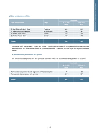 145
memoriaanual2012/ESTADOSFINANCIEROSCONSOLIDADOS
g.4 Otras participaciones en filiales
Acumulado
Otras participaciones Cargo 31.12.2012 31.12.2011
MUS$ MUS$
Sr. Juan Eduardo Errázuriz Ossa Presidente 226 202
Sr. Naoshi Matsumoto Takahashi Vicepresidente 138 141
Sr. Horacio Pavéz García Director 113 110
Sr. Norman Hansen Roses Director 113 110
Totales 590 563
La Sociedad matriz Sigdo Koppers S.A. paga dieta variable a sus directores por concepto de participación en las utilidades, las cuales
fueron aprobadas en la Junta General Ordinaria de Accionistas celebrada el 27 de abril de 2012 y se pagan en el segundo cuatrimestre
del año.
h) Remuneraciones personal clave de la gerencia
Las remuneraciones del personal clave de la gerencia de la sociedad matriz al 31 de diciembre de 2012 y 2011 son las siguientes:
Acumulado
31.12.2012 31.12.2011
MUS$ MUS$
Remuneraciones al personal clave de la gerencia, beneficio a corto plazo 75 69
Remuneración al personal clave de la gerencia 817 737
Totales 892 806
 