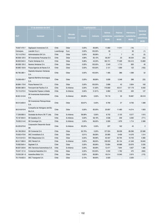 152
31 de diciembre de 2012 % participación
RUT Sociedad País
Moneda
funcional
Directo Indirecto
Activos
subsidiarias
MUS$
Pasivos
subsidiarias
MUS$
Patrimonio
subsidiarias
MUS$
Ganancia
(pérdida)
subsidiarias
MUS$
76.607.470-7 Sigdopack Inversiones S.A. Chile Dólar 0,00% 99,99% 11.892 11.911 (19) -
Extranjera Llacolén S.à.r.l. Luxemburgo Euro 0,00% 100,00% 30 - 30 (1)
76.114.276-3 Administradora SK S.A. Chile Dólar 0,00% 99,99% 3 7 (4) (5)
96.958.120-5 SK Inversiones Portuarias S.A. Chile Dólar 4,89% 95,10% 56.257 23 56.234 (54)
96.602.640-5 Puerto Ventanas S.A. Chile Dólar 6,98% 43,03% 182.741 77.326 105.415 15.683
96.938.130-3 Naviera Ventanas S.A. Chile Dólar 0,00% 100,00% 2.540 1.710 830 45
96.890.150-8 Pacsa Agencia de Naves S.A. Chile Dólar 0,00% 100,00% 2.121 1.999 122 (162)
96.785.380-1
Depósito Aduanero Ventanas
S.A.
Chile Dólar 0,00% 100,00% 1.485 386 1.099 52
78.308.400-7
Agencia Marítima Aconcagua
S.A.
Chile Dólar 0,00% 98,89% 5.636 5.348 288 (32)
96.884.170-K Pacsa Naviera S.A. Chile Dólar 0,00% 100,00% 2.896 42 2.854 163
96.684.580-5 Ferrocarril del Pacifico S.A. Chile $ chilenos 0,00% 51,82% 170.690 43.511 127.179 6.002
76.115.573-3 Transportes Fepasa Limitada Chile $ chilenos 0,00% 51,81% 5.962 5.742 220 127
96.851.610-8
SK Inversiones Automotrices
S.A.
Chile $ chilenos 99,99% 0,00% 76.719 32 76.687 29.519
99.515.800-0
SK Inversiones Petroquímicas
S.A.
Chile Dólar 82,87% 0,00% 9.790 27 9.763 1.398
99.519.810-K
Compañía de Hidrógeno del Bío
Bío S.A.
Chile Dólar 0,00% 90,00% 25.697 11.483 14.214 1.603
77.206.892-3 Sociedad de Ahorro SK IT Ltda. Chile $ chilenos 99,99% 0,00% 8.702 2.125 6.577 1.615
76.167.834-5 SK Godelius S.A. Chile $ chilenos 0,00% 58,19% 3.538 246 3.292 (771)
76.030.514-6 SK Converge S.A. Chile $ chilenos 0,00% 99,00% 3.590 1.876 1.714 2.386
65.033.875-8
Corporación Desarrollo Social
SK
Chile $ chilenos 83,33% 0,00% 207 162 45 2
84.196.300-8 SK Comercial S.A. Chile Dólar 82,79% 0,00%  127.324 38.028 89.296 22.586
76.003.473-8 SKC Inmobiliaria S.A. Chile Dólar 0,01% 99,99% 20.985 6.409 14.576 1.514
76.410.610-5 SKC Maquinarias S.A. Chile Dólar 0,05% 99,96% 50.497 33.794 16.703 4.385
96.517.990-9 SKC Rental S.A. Chile $ chilenos 0,00% 98,00% 136.503 95.154 41.349 16.640
76.692.840-4 Sigdotek S.A. Chile Dólar 0,00% 99,99% 73.664 49.988 23.676 3.235
96.937.550-8 SKC Servicios Automotrices S.A. Chile $ chilenos 0,00% 99,99% 12.471 7.844 4.627 1.385
76.047.121-6 Comercial Asiandina S.A. Chile Dólar 0,00% 100,00% 2.232 1.762 470 (332)
76.053.361–0 Asiandina Motor S.A. Chile Dólar 0,02% 99,98% 18.014 15.040 2.974 (175)
76.176.602-3 SKC Transporte S.A. Chile Dólar 0,10% 99,90% 2.500 - 2.500 -
 