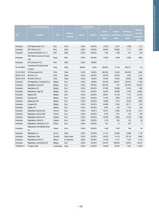 153
memoriaanual2012/ESTADOSFINANCIEROSCONSOLIDADOS
31 de diciembre de 2012 % participación
RUT Sociedad País
Moneda
funcional
Directo Indirecto
Activos
subsidiarias
MUS$
Pasivos
subsidiarias
MUS$
Patrimonio
subsidiarias
MUS$
Ganancia
(pérdida)
subsidiarias
MUS$
Extranjera SKC Maquinarias S.A.C. Perú Dólar 0,00% 100,00% 12.333 8.007 4.326 1.131
Extranjera SKC Rental S.A.C. Perú Dólar 0,00% 100,00% 33.854 26.683 7.171 1.953
Extranjera Comercial Asiandina S.A. C Perú Dólar 0,00% 100,00% 1.780 1.339 441 (22)
Extranjera
SKC Rental Locacao de Equip.
Ltda. 
Brasil Real 0,00% 100,00% 10.565 5.929 4.636 (906)
Extranjera SK Comercial S.A.C. Perú Dólar 0,00% 99,99% -  -  -  - 
76.167.068-9
Inversiones SK Internacional
Limitada
Chile Dólar 99,99% 0,00% 580.957 17.740 563.217 (3)
76.167.078-6 SK Internacional S.A. Chile Dólar 0,00% 99,99% 583.525 19.225 564.300 (433)
96.643.170-9 SK Acero S.A. Chile Dólar 0,00% 100,00% 26.670 22.303 4.367 4.121
78.307.010-3 SK Sabo Chile S.A. Chile Dólar 0,00% 55,00% 43.264 16.445 26.819 1.268
Extranjera SK Magotteaux Investment S.A. Bélgica Euro 0,00% 99,99% 725.354 169.541 555.813 11.429
Extranjera Magotteaux Group SA Bélgica Euro 0,00% 100,00% 257.556 347 257.209 100.224
Extranjera Magotteaux SA Bélgica Euro 0,00% 100,00% 67.392 52.839 14.554 1.509
Extranjera Magotteaux Liège SA Bélgica Euro 0,00% 100,00% 55.424 43.869 11.555 (2.668)
Extranjera Magolux SA Bélgica Euro 0,00% 100,00% 28.541 21.128 7.413 (2.218)
Extranjera Ceramag SA Bélgica Euro 0,00% 100,00% 11.937 3.804 8.133 (972)
Extranjera Megaceram SA Bélgica Euro 0,00% 100,00% 19.699 3.474 16.225 (486)
Extranjera Cerapole SA Bélgica Euro 0,00% 100,00% 20.963 2.252 18.711 (110)
Extranjera Slegten SA Bélgica Euro 0,00% 100,00% 2.837 918 1.919 644
Extranjera Magotteaux Aubrives SA Francia Euro 0,00% 99,91% 19.410 9.304 10.106 (107)
Extranjera Magotteaux France SAS Francia Euro 0,00% 100,00% 2.073 1.501 572 196
Extranjera Magotteaux Navarra SA España Euro 0,00% 100,00% 22.600 9.802 12.798 1.566
Extranjera Magotteaux Vitoria SL España Euro 0,00% 100,00% 1.373 855 518 58
Extranjera Magotteaux Overseas Co Ltd Chipre Euro 0,00% 100,00% 251 14 237 5
Extranjera
Magotteaux East Mediterránea
Ltd
Chipre Euro 0,00% 100,00% 1.428 1.322 106 94
Extranjera Magotteaux Inc EE.UU. Dólar 0,00% 100,00% 41.741 25.856 15.885 1.176
Extranjera Magotteaux Ltée Canadá Dólar canad. 0,00% 100,00% 30.252 10.104 20.148 3.993
Extranjera Magotteaux SA de CV México $ mexicanos 0,00% 100,00% 14.350 6.777 7.573 2.144
Extranjera Magotteaux International SA Bélgica Euro 0,00% 100,00% 419.615 359.945 59.670 22.027
76.368.670-1 Finogam SARL Luxemburgo Dólar 0,00% 100,00% 32.049 24.952 7.097 (1.349)
 