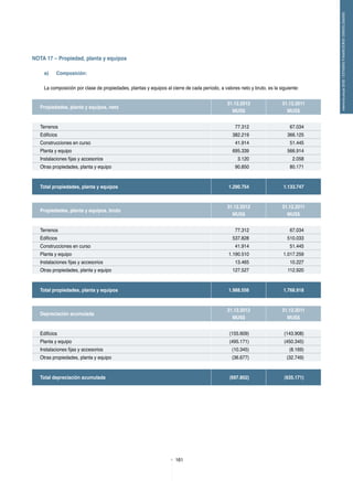 161
memoriaanual2012/ESTADOSFINANCIEROSCONSOLIDADOS
Nota 17 – Propiedad, planta y equipos
a)	 Composición:
La composición por clase de propiedades, plantas y equipos al cierre de cada período, a valores neto y bruto, es la siguiente:
Propiedades, planta y equipos, neto
31.12.2012
MUS$
31.12.2011
MUS$
Terrenos 77.312 67.034
Edificios 382.219 366.125
Construcciones en curso 41.914 51.445
Planta y equipo 695.339 566.914
Instalaciones fijas y accesorios 3.120 2.058
Otras propiedades, planta y equipo 90.850 80.171
 
Total propiedades, planta y equipos 1.290.754 1.133.747
Propiedades, planta y equipos, bruto
31.12.2012
MUS$
31.12.2011
MUS$
Terrenos 77.312 67.034
Edificios 537.828 510.033
Construcciones en curso 41.914 51.445
Planta y equipo 1.190.510 1.017.259
Instalaciones fijas y accesorios 13.465 10.227
Otras propiedades, planta y equipo 127.527 112.920
 
Total propiedades, planta y equipos 1.988.556 1.768.918
Depreciación acumulada
31.12.2012
MUS$
31.12.2011
MUS$
Edificios (155.609) (143.908)
Planta y equipo (495.171) (450.345)
Instalaciones fijas y accesorios (10.345) (8.169)
Otras propiedades, planta y equipo (36.677) (32.749)
 
Total depreciación acumulada (697.802) (635.171)
 