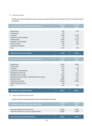 178
c)	 Impuestos diferidos
El detalle de los saldos acumulados de activos y pasivos por impuestos diferidos al 31 de diciembre de 2012 y 31 de diciembre de 2011
es el siguiente:
Activos por impuestos diferidos reconocidos, relativos a:
31.12.2012
MUS$
31.12.2011
MUS$
 
Depreciaciones 1.591 1.004
Amortizaciones 732 -
Provisiones 21.093 11.950
Contratos de moneda extranjera 890 2.718
Pérdidas fiscales 44.663 43.119
Resultados a valor razonable 8.078 7.003
Efectos de leasing 1.784 1.906
Combinación de negocios 379 -
Otros 5.510 885
Total activos por impuestos diferidos 84.720 68.585
Pasivos por impuestos diferidos reconocidos, relativos a:
31.12.2012
MUS$
31.12.2011
MUS$
 
Depreciaciones 65.249 59.404
Amortizaciones 11.647 8
Provisiones 1.243 853
Contratos de moneda extranjera 1.262 83
Revaluaciones de activo fijo 570 877
Resultados a valor razonable 12.534 11.328
Intereses financieros activados en propiedades, planta y equipos 4.652 4.174
Efectos de leasing 16.985 7.619
Combinación de negocios 129.329 175.096
Efectos colocación de bonos 462 -
Otros 4.144 6.795
Total pasivos por impuestos diferidos 248.077 266.237
d)	 Saldos de impuestos diferidos (neto)
Los pasivos netos por impuestos diferidos se derivan de los siguientes movimientos:
Movimientos en pasivos por impuestos diferidos (neto)
31.12.2012
MUS$
31.12.2011
MUS$
Pasivos por impuesto diferido, saldo inicial 197.652 21.654
Incremento (disminución) en pasivo por impuesto diferido (34.295) 175.998
Saldo final pasivos por impuestos diferidos 163.357 197.652
 