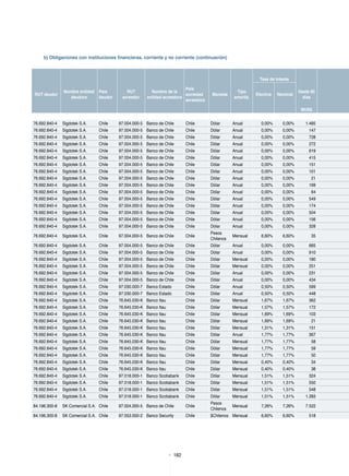 182
b) Obligaciones con instituciones financieras, corriente y no corriente (continuación)
Tasa de interés
RUT deudor
Nombre entidad
deudora
País
deudor
RUT
acreedor
Nombre de la
entidad acreedora
País
sociedad
acreedora
Moneda
Tipo
amortiz.
Efectiva Nominal
Hasta 90
días
                  MUS$
76.692.840-4 Sigdotek S.A. Chile 97.004.000-5 Banco de Chile Chile Dólar Anual 0,00% 0,00% 1.485
76.692.840-4 Sigdotek S.A. Chile 97.004.000-5 Banco de Chile Chile Dólar Anual 0,00% 0,00% 147
76.692.840-4 Sigdotek S.A. Chile 97.004.000-5 Banco de Chile Chile Dólar Anual 0,00% 0,00% 728
76.692.840-4 Sigdotek S.A. Chile 97.004.000-5 Banco de Chile Chile Dólar Anual 0,00% 0,00% 272
76.692.840-4 Sigdotek S.A. Chile 97.004.000-5 Banco de Chile Chile Dólar Anual 0,00% 0,00% 619
76.692.840-4 Sigdotek S.A. Chile 97.004.000-5 Banco de Chile Chile Dólar Anual 0,00% 0,00% 415
76.692.840-4 Sigdotek S.A. Chile 97.004.000-5 Banco de Chile Chile Dólar Anual 0,00% 0,00% 151
76.692.840-4 Sigdotek S.A. Chile 97.004.000-5 Banco de Chile Chile Dólar Anual 0,00% 0,00% 101
76.692.840-4 Sigdotek S.A. Chile 97.004.000-5 Banco de Chile Chile Dólar Anual 0,00% 0,00% 21
76.692.840-4 Sigdotek S.A. Chile 97.004.000-5 Banco de Chile Chile Dólar Anual 0,00% 0,00% 169
76.692.840-4 Sigdotek S.A. Chile 97.004.000-5 Banco de Chile Chile Dólar Anual 0,00% 0,00% 64
76.692.840-4 Sigdotek S.A. Chile 97.004.000-5 Banco de Chile Chile Dólar Anual 0,00% 0,00% 549
76.692.840-4 Sigdotek S.A. Chile 97.004.000-5 Banco de Chile Chile Dólar Anual 0,00% 0,00% 174
76.692.840-4 Sigdotek S.A. Chile 97.004.000-5 Banco de Chile Chile Dólar Anual 0,00% 0,00% 504
76.692.840-4 Sigdotek S.A. Chile 97.004.000-5 Banco de Chile Chile Dólar Anual 0,00% 0,00% 156
76.692.840-4 Sigdotek S.A. Chile 97.004.000-5 Banco de Chile Chile Dólar Anual 0,00% 0,00% 328
76.692.840-4 Sigdotek S.A. Chile 97.004.000-5 Banco de Chile Chile
Pesos
Chilenos
Mensual 6,60% 6,60% 35
76.692.840-4 Sigdotek S.A. Chile 97.004.000-5 Banco de Chile Chile Dólar Anual 0,00% 0,00% 665
76.692.840-4 Sigdotek S.A. Chile 97.004.000-5 Banco de Chile Chile Dólar Anual 0,00% 0,00% 910
76.692.840-4 Sigdotek S.A. Chile 97.004.000-5 Banco de Chile Chile Dólar Mensual 0,00% 0,00% 180
76.692.840-4 Sigdotek S.A. Chile 97.004.000-5 Banco de Chile Chile Dólar Mensual 0,00% 0,00% 251
76.692.840-4 Sigdotek S.A. Chile 97.004.000-5 Banco de Chile Chile Dólar Anual 0,00% 0,00% 231
76.692.840-4 Sigdotek S.A. Chile 97.004.000-5 Banco de Chile Chile Dólar Anual 0,00% 0,00% 434
76.692.840-4 Sigdotek S.A. Chile 97.030.000-7 Banco Estado Chile Dólar Anual 0,50% 0,50% 599
76.692.840-4 Sigdotek S.A. Chile 97.030.000-7 Banco Estado Chile Dólar Anual 0,50% 0,50% 448
76.692.840-4 Sigdotek S.A. Chile 76.645.030-K Banco Itau Chile Dólar Mensual 1,67% 1,67% 362
76.692.840-4 Sigdotek S.A. Chile 76.645.030-K Banco Itau Chile Dólar Mensual 1,57% 1,57% 172
76.692.840-4 Sigdotek S.A. Chile 76.645.030-K Banco Itau Chile Dólar Mensual 1,69% 1,69% 103
76.692.840-4 Sigdotek S.A. Chile 76.645.030-K Banco Itau Chile Dólar Mensual 1,69% 1,69% 21
76.692.840-4 Sigdotek S.A. Chile 76.645.030-K Banco Itau Chile Dólar Mensual 1,31% 1,31% 151
76.692.840-4 Sigdotek S.A. Chile 76.645.030-K Banco Itau Chile Dólar Anual 1,77% 1,77% 367
76.692.840-4 Sigdotek S.A. Chile 76.645.030-K Banco Itau Chile Dólar Mensual 1,77% 1,77% 58
76.692.840-4 Sigdotek S.A. Chile 76.645.030-K Banco Itau Chile Dólar Mensual 1,77% 1,77% 59
76.692.840-4 Sigdotek S.A. Chile 76.645.030-K Banco Itau Chile Dólar Mensual 1,77% 1,77% 50
76.692.840-4 Sigdotek S.A. Chile 76.645.030-K Banco Itau Chile Dólar Mensual 0,40% 0,40% 34
76.692.840-4 Sigdotek S.A. Chile 76.645.030-K Banco Itau Chile Dólar Mensual 0,40% 0,40% 38
76.692.840-4 Sigdotek S.A. Chile 97.018.000-1 Banco Scotiabank Chile Dólar Mensual 1,51% 1,51% 324
76.692.840-4 Sigdotek S.A. Chile 97.018.000-1 Banco Scotiabank Chile Dólar Mensual 1,51% 1,51% 550
76.692.840-4 Sigdotek S.A. Chile 97.018.000-1 Banco Scotiabank Chile Dólar Mensual 1,51% 1,51% 548
76.692.840-4 Sigdotek S.A. Chile 97.018.000-1 Banco Scotiabank Chile Dólar Mensual 1,51% 1,51% 1.283
84.196.300-8 SK Comercial S.A. Chile 97.004.000-5 Banco de Chile Chile
Pesos
Chilenos
Mensual 7,26% 7,26% 7.522
84.196.300-8 SK Comercial S.A. Chile 97.053.000-2 Banco Security Chile $Chilenos Mensual 6,60% 6,60% 518
 