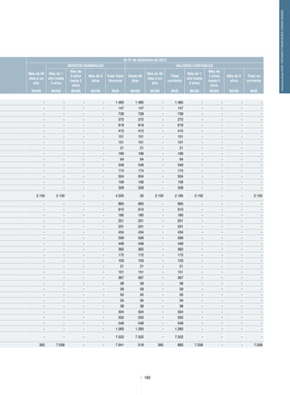 183
memoriaanual2012/ESTADOSFINANCIEROSCONSOLIDADOS
Al 31 de diciembre de 2012
MONTOS NOMINALES VALORES CONTABLES
Más de 90
días a un
año
Más de 1
año hasta
3 años
Más de
3 años
hasta 5
años
Más de 5
años
Total Valor
Nominal
Hasta 90
días
Más de 90
días a un
año
Total
corriente
Más de 1
año hasta
3 años
Más de
3 años
hasta 5
años
Más de 5
años
Total no
corriente
MUS$ MUS$ MUS$ MUS$ MU$ MUS$ MUS$ MU$ MUS$ MUS$ MUS$ MU$
- - - - 1.485 1.485 - 1.485 - - - -
- - - - 147 147 - 147 - - - -
- - - - 728 728 - 728 - - - -
- - - - 272 272 - 272 - - - -
- - - - 619 619 - 619 - - - -
- - - - 415 415 - 415 - - - -
- - - - 151 151 - 151 - - - -
- - - - 101 101 - 101 - - - -
- - - - 21 21 - 21 - - - -
- - - - 169 169 - 169 - - - -
- - - - 64 64 - 64 - - - -
- - - - 549 549 - 549 - - - -
- - - - 174 174 - 174 - - - -
- - - - 504 504 - 504 - - - -
- - - - 156 156 - 156 - - - -
- - - - 328 328 - 328 - - - -
2.150 2.150 - - 4.335 35 2.150 2.185 2.150 - - 2.150
- - - - 665 665 - 665 - - - -
- - - - 910 910 - 910 - - - -
- - - - 180 180 - 180 - - - -
- - - - 251 251 - 251 - - - -
- - - - 231 231 - 231 - - - -
- - - - 434 434 - 434 - - - -
- - - - 599 599 - 599 - - - -
- - - - 448 448 - 448 - - - -
- - - - 362 362 - 362 - - - -
- - - - 172 172 - 172 - - - -
- - - - 103 103 - 103 - - - -
- - - - 21 21 - 21 - - - -
- - - - 151 151 - 151 - - - -
- - - - 367 367 - 367 - - - -
- - - - 58 58 - 58 - - - -
- - - - 59 59 - 59 - - - -
- - - - 50 50 - 50 - - - -
- - - - 34 34 - 34 - - - -
- - - - 38 38 - 38 - - - -
- - - - 324 324 - 324 - - - -
- - - - 550 550 - 550 - - - -
- - - - 548 548 - 548 - - - -
- - - - 1.283 1.283 - 1.283 - - - -
- - - - 7.522 7.522 - 7.522 - - - -
365 7.058 - - 7.941 518 365 883 7.058 - - 7.058
 