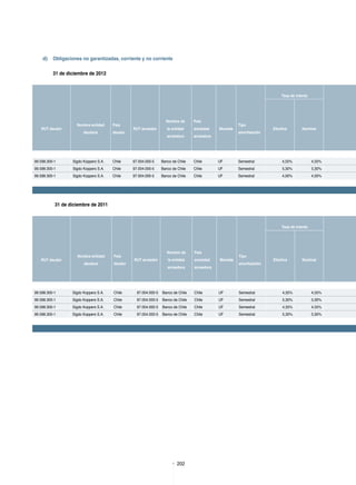 202
d)	 Obligaciones no garantizadas, corriente y no corriente
31 de diciembre de 2012
Tasa de interés
RUT deudor
Nombre entidad
deudora
País
deudor
RUT acreedor
Nombre de
la entidad
acreedora
País
sociedad
acreedora
Moneda
Tipo
amortización
Efectiva Nominal
                 
99.598.300-1 Sigdo Koppers S.A. Chile 97.004.000-5 Banco de Chile Chile UF Semestral 4,55% 4,55%
99.598.300-1 Sigdo Koppers S.A. Chile 97.004.000-5 Banco de Chile Chile UF Semestral 5,30% 5,30%
99.598.300-1 Sigdo Koppers S.A. Chile 97.004.000-5 Banco de Chile Chile UF Semestral 4,00% 4,00%
31 de diciembre de 2011
Tasa de interés
RUT deudor
Nombre entidad
deudora
País
deudor
RUT acreedor
Nombre de
la entidad
acreedora
País
sociedad
acreedora
Moneda
Tipo
amortización
Efectiva Nominal
                 
99.598.300-1 Sigdo Koppers S.A. Chile 97.004.000-5 Banco de Chile Chile UF Semestral 4,55% 4,55%
99.598.300-1 Sigdo Koppers S.A. Chile 97.004.000-5 Banco de Chile Chile UF Semestral 5,30% 5,30%
99.598.300-1 Sigdo Koppers S.A. Chile 97.004.000-5 Banco de Chile Chile UF Semestral 4,55% 4,55%
99.598.300-1 Sigdo Koppers S.A. Chile 97.004.000-5 Banco de Chile Chile UF Semestral 5,30% 5,30%
 