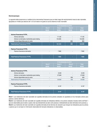 209
memoriaanual2012/ESTADOSFINANCIEROSCONSOLIDADOS
Nivel de jerarquía
La siguiente tabla proporciona un análisis de los instrumentos financieros que se miden luego del reconocimiento inicial al valor razonable,
agrupados en niveles que abarcan del 1 al 3 con base en el grado al cual se observa el valor razonable:
31 de diciembre de 2012
  Nivel 1 Nivel 2 Nivel 3 Total
  MUS$ MUS$ MUS$ MUS$
Activos Financieros FVTPL        
Activos derivados - 17.125 - 17.125
Activos no derivados mantenidos para trading - 104.285 - 104.285
Activos disponibles para la venta - - 893 893
Total Activos Financieros FVTPL - 121.410 893 122.303
 
Pasivos Financieros FVTPL
Pasivos financieros derivados - 7.962 - 7.962
Total Pasivos Financieros FVTPL - 7.962 - 7.962
31 de diciembre de 2011
  Nivel 1 Nivel 2 Nivel 3 Total
  MUS$ MUS$ MUS$ MUS$
Activos Financieros FVTPL        
Activos derivados - 6.246 - 6.246
Activos no derivados mantenidos para trading 27.848 - 27.848
Activos disponibles para la venta - - 835 835
Total Activos Financieros FVTPL - 34.094 835 34.929
 
Pasivos Financieros FVTPL
Pasivos financieros derivados - 9.197 - 9.197
Total Pasivos Financieros FVTPL - 9.197 - 9.197
Nivel 1: Las mediciones del valor razonable son aquellas derivadas de los precios cotizados (no ajustados) en los mercados activos para
pasivos o activos idénticos;
Nivel 2: Las mediciones del valor razonable son aquellas derivadas de indicadores distintos a los precios cotizados incluidos dentro del Nivel 1
que son observables para el activo o pasivo, bien sea directamente (es decir como precios) o indirectamente (es decir derivados de los precios); y
Nivel 3: Las mediciones del valor razonable son aquellas derivadas de las técnicas de valuación que incluyen los indicadores para los activos
o pasivos que no se basan en información observable del mercado (indicadores no observables).
 