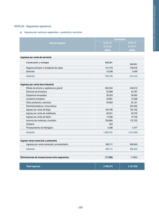 223
memoriaanual2012/ESTADOSFINANCIEROSCONSOLIDADOS
Nota 29 – Segmentos operativos
a)	 Ingresos por venta por segmentos – productos y servicios
Área de negocio
Acumulado
01.01.12 01.01.11
31.12.12 31.12.11
MUS$ MUS$
     
Ingresos por venta de servicios    
  Construcción y montajes 606.091
349.931
  Negocio portuario y transporte de carga 141.473 159.076
Servicios 15.228 5.409
  Subtotal 762.792 514.416
 
Ingresos por venta área industrial
  Nitrato de amonio y explosivos a granel 500.354 448.510
Servicios de tronadura 53.568 45.787
Explosivos envasados 39.023 36.093
Accesorio tronadura 23.681 19.598
Otros productos y servicios 24.803 25.161
  Electrodomésticos y línea blanca - 324.200
  Ingreso por venta de Bopp 103.790 105.165
  Ingreso por venta de metalizado 26.351 22.076
Ingreso por venta de Nylon 14.526 10.709
Insumos de molienda y fundición 793.885 172.722
Chatarra 454 -
Procesamiento de Hidrógeno 4.266 4.477
  Subtotal 1.584.701 1.214.498
   
Ingreso venta comercial y automotriz
  Ingresos por venta comercial y arrendamiento 456.111 406.545
  Subtotal 456.111 406.545
Eliminaciones de transacciones entre segmentos (17.229) (7.620)
   
  Total ingresos 2.786.375 2.127.839
 