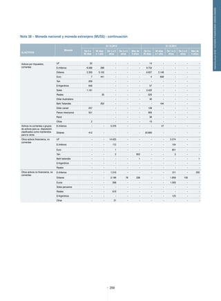 259
memoriaanual2012/ESTADOSFINANCIEROSCONSOLIDADOS
Nota 38 – Moneda nacional y moneda extranjera (MUS$) - continuación
Moneda
31.12.2012 31.12.2011
A) ACTIVOS
De 0 a
90 días
90 días
a 1 año
De 1 a 3
años
De 3 a 5
años
Más de
5 años
De 0 a
90 días
90 días
a 1 año
De 1 a 3
años
De 3 a 5
años
Más de
5 años
Activos por impuestos,
corrientes
UF 32   - - - 14 - - - -
$ chilenos 8.568 286 - - - 9.754 - - - -
  Dólares 2.333 5.102 - - - 6.627 2.148 - - -
Euro 7 441 - - - 4 839 - -
Yen 209   - - - - - - - -
$ Argentinos 646   - - - 57 - - - -
  Soles 1.181   - - - 2.422 - - - -
  Reales   35 - - - 520 - - - -
Dólar Australiano     - - - 40 - - - -
Baht Tailandés   202 - - - - 194 - - -
Dólar canad 257   - - - 128 - - - -
Pesos mexicanos 551   - - - 993 - - - -
Rand     - - - 36 - - - -
Otras 2   - - - 13 -
Activos no corrientes o grupos
de activos para su  disposición
clasificados como mantenidos
para la venta
$ chilenos - - 5.376 - - - 27 - - -
Dólares 412 - - - - 22.800 - - - -
Otros activos financieros, no
corrientes
 
UF - - 14.425 - - - - 5.574 - -
$ chilenos - - 112 - - - - 104 - -
Euro - - 1 - - - - 851 - -
Yen - - 2 853 - - 3 - -
Baht tailandés - - - - 1 - - - - 1
$ Argentinos - - - - - - - - - -
Reales - - - - - - - - - -
Otros activos no financieros, no
corrientes
 
$ chilenos - - 1.516 - - - - 311 - 200
Dólares - - 2.196 78 238 - - 1.859 156 -
Euros - - 268 - - - - 1.093 - -
Soles peruanos - - - - - - - - - -
  Reales - - 916 - - - - - - -
  $ Argentinos - - - - - - - 125 - -
Otras - - 21 - - - - - - -
 