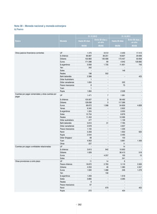 262
Nota 38 – Moneda nacional y moneda extranjera
b) Pasivo
    31.12.2012 31.12.2011
Rubro Moneda Hasta 90 días
Entre 90 días y
un año
Hasta 90 días
Entre 90 días y
un año
    MUS$ MUS$ MUS$ MUS$
Otros pasivos financieros corrientes UF 1.475 9.512 2.403 17.413
  $ chilenos 66.887 36.251 18.827 29.699
  Dólares 102.883 130.568 173.457 50.658
Euros 171.088 69 4.642 129.682
  $ argentinos 3.956 1.735 11.601 743
Yen 342 - - -
Soles - - 146 -
Reales 196 552
Baht tailandés 2.388 - - 423
Dólar Australiano 1 -
Dólar canadiense 1.655 - 522 -
Pesos mexicanos 8 - 75 -
Yuan 1 -
Rupia 1.684 - 2.509 -
Cuentas por pagar comerciales y otras cuentas por
pagar
UF 1.471 7 1.061 -
  $ chilenos 125.927 3 99.492 -
  Dólares 128.836 3 117.589 -
Euros 68.872 1.598 54.859 4.828
  Yenes 9.345 - 2.602 -
  $ argentinos 1.324 - 3.200 -
  Soles 10.754 - 6.876 -
Reales 11.453 - 12.066 -
Dólar australiano 477 - 1.139 -
Baht tailandés 5.810 31 7.765 -
Dólar canadiense 2.678 - 4.607 -
Pesos mexicanos 1.105 - 1.029 -
Rand 5.359 - 1.652 620
Rupia 2.044 - 2.495 -
Dólar Singapur 58 - 153 -
Yuan 4.953 - 3.861 1.456
  Otras 227 - 11
Cuentas por pagar a entidades relacionadas UF - - 14 -
$ chilenos 3.813 942 10.650 -
Dólares 1.929 - 36.413 519
Euros - 4.257 100 10
Soles - - 341 -
Otras provisiones a corto plazo UF 11 14 6
  Pesos chilenos 18.872 2.763 5.119 3.563
  Dólares 4.053 46 1.380 4.557
Euros 1.600 1.088 246 1.278
Yen - 156
$ argentinos 1.293 - 1.618 -
Soles 3.860 - 4.065 -
Reales 9 - - -
Pesos mexicanos 67 - - -
Rand - 679 - 402
Rupia 272 - 454 -
 