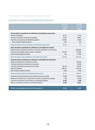 332332
INVERSIONES SK INTERNACIONAL LIMITADAY FILIALES
ESTADO DE FLUJO DE EFECTIVO CONSOLIDADO RESUMIDO
01.01.2012 16.08.2011
31.12.2012
MUS$
31.12.2011
MUS$
Flujo de efectivo procedentes de (utilizados en) actividades de operaciones
Ganancia del ejercicio 32.757 11.004
Ajustes por conciliación de ganancias (pérdidas) 18.019 (6.867)
Impuestos a las ganancias reembolsados (pagados) (16.085) (4.340)
Otras entradas (salidas) de efectivo 1.627 364
Flujos de efectivo netos procedentes de actividades de operación 36.318 161
Flujos de efectivo procedentes de (utilizados en) actividades de inversión
Flujos de efectivo utilizados para obtener el control de subsidiarias u otros negocios - (608.566)
Compras de propiedades, planta y equipo e intangibles (44.247) (16.332)
Otras entradas (salidas) de efectivo 822 (17.538)
Flujos de efectivo netos utilizados en actividades de inversión (43.425) (642.436)
Flujos de efectivo procedentes de (utilizados en) actividades de financiación
Importes procedentes de la emisión de acciones - 563.220
Importes procedentes de préstamos de largo plazo - 69.522
Importes procedentes de préstamos de corto plazo 184.185 136.053
Pagos de préstamos (168.071) (154.679)
Otras entradas (salidas) de efectivo 9.299 12.399
Flujos de efectivo netos de actividades de financiación 25.413 626.515
Incremento neto antes del efecto de los cambios en la tasa de cambio 18.306 (15.760)
Efectos de la variación en la t. cambio sobre el efectivo y equivalentes al efectivo 1.136 25.059
Incremento (disminución) neto de efectivo y equivalentes al efectivo 19.442 9.299
Efectivo y equivalentes al efectivo al principio del ejercicio 31.840 22.541
Efectivo y equivalentes al efectivo al final del ejercicio 51.282 31.840
 
