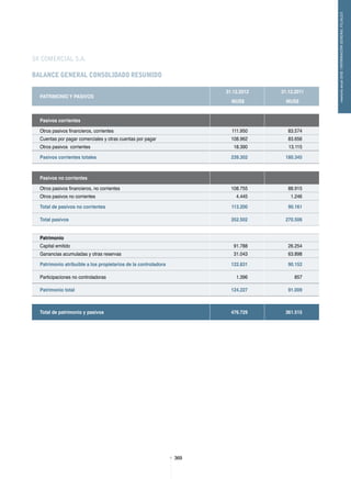 369369
memoriaanual2012/INFORMACIÓNGENERALFILIALES
SK COMERCIAL S.A.
BALANCE GENERAL CONSOLIDADO RESUMIDO
PATRIMONIO Y PASIVOS
31.12.2012 31.12.2011
MUS$ MUS$
Pasivos corrientes  
Otros pasivos financieros, corrientes 111.950 83.574
Cuentas por pagar comerciales y otras cuentas por pagar 108.962 83.656
Otros pasivos corrientes 18.390 13.115
Pasivos corrientes totales 239.302 180.345
Pasivos no corrientes    
Otros pasivos financieros, no corrientes 108.755 88.915
Otros pasivos no corrientes 4.445 1.246
Total de pasivos no corrientes 113.200 90.161
Total pasivos 352.502 270.506
Patrimonio
Capital emitido 91.788 26.254
Ganancias acumuladas y otras reservas 31.043 63.898
Patrimonio atribuible a los propietarios de la controladora 122.831 90.152
Participaciones no controladoras 1.396 857
Patrimonio total 124.227 91.009
Total de patrimonio y pasivos 476.729 361.515
 