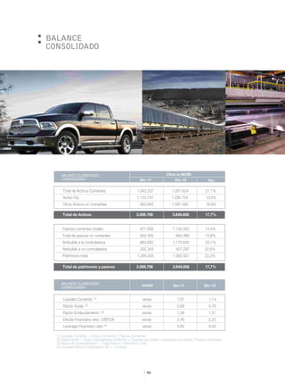 BALANCE
CONSOLIDADO
40
Pasivos corrientes totales 971.926 1.102.552 13,4%
Total de pasivos no corrientes 832.465 964.369 15,8%
Atribuible a la controladora 963.062 1.175.640 22,1%
Atribuible a no controladora 332.343 407.297 22,6%
Patrimonio total 1.295.405 1.582.937 22,2%
BALANCE CLASIFICADO
CONSOLIDADO
Cifras en MUS$
Dic-11 Dic-12 Var.
Total de Activos Corrientes 1.042.207 1.261.624 21,1%
Activo Fijo 1.133.747 1.290.754 13,8%
Otros Activos no Corrientes 923.842 1.097.480 18,8%
Total de Activos 3.099.796 3.649.858 17,7%
Total de patrimonio y pasivos 3.099.796 3.649.858 17,7%
BALANCE CLASIFICADO
CONSOLIDADO Dic-11 Dic-12Unidad
Liquidez Corriente (1) veces 1,07 1,14
Razón Ácida (2) veces 0,69 0,78
Razón Endeudamiento (3) veces 1,39 1,31
Deuda Financiera neta / EBITDA veces 2,48 2,25
Leverage Financiero neto (4) veces 0,60 0,54
(1) Liquidez Corriente = Activos Corrientes / Pasivos Corrientes
(2) Razón Ácida = (Caja y Equivalentes al Efectivo + Cuentas por Cobrar y Deudores por Venta) / Pasivos Corrientes
(3) Razón de Endeudamiento = Total Pasivos / Patrimonio Total
(4) Covenant Bonos Corporativos SK < 1,2 veces
 