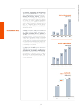 2008 2009 2010 2011 2012
33,7
71,3
95,3
(US$ millones)
28,4
47,3
2008 2009 2010 2011 2012
252
225
325
407
456
(US$ millones)
243
(US$ millones)
Los ingresos consolidados de SK Comercial
alcanzaron los US$456 millones durante el año
2012, registrando un incremento de 12,2%
respecto al ejercicio anterior. Destaca el
crecimiento en las filiales de distribución de
maquinaria, en particular SKC Maquinarias y Sigdotek.
Por su parte, los ingresos totales de las filiales de
arriendo de maquinaria (SKC Rental Chile, Perú y
Brasil) en conjunto mostraron un significativo aumento
de 37,9%. A diciembre de 2012, la flota de SKC
Rental es de 4.163 unidades, con una valorización
de US$243 millones.
El EBITDA consolidado de SK Comercial alcanzó
los US$95 millones, lo que representa un
importante crecimiento de 33,6% respecto al
año 2011. Este incremento operacional se explica
principalmente por el crecimiento sostenido
evidenciado por las filiales de arriendo de maquinaria
en Chile, Perú y Brasil. Así, al 31 de diciembre de
2012 el margen EBITDA alcanzó 20,9%, lo que refleja
una mayor importancia relativa del negocio de
arrendamiento de maquinaria respecto del total de
la actividad de SK Comercial.
La utilidad neta de SK Comercial alcanzó los
US$37,3 millones, mostrando un significativo
crecimiento de 36% respecto al año anterior.
Este mejor resultado se explica por el efecto
combinado de un mayor dinamismo en el negocio
de distribución de maquinaria y por el buen
desempeño y crecimiento sostenido del área de
arriendo de equipos.
memoriaanual2012/RESULTADOSYGESTIÓN
63
2011 2012
+45%
168
 