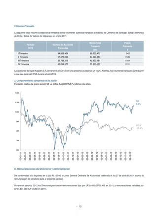 72
2 Volumen Transado
La siguiente tabla resume la estadística trimestral de los volúmenes y precios transados el la Bolsa de Comercio de Santiago, Bolsa Electrónica
de Chile y Bolsa de Valores de Valparaíso en el año 2011.
Período
2012
Número de Acciones
Transadas
Monto Total
Transado
Precio
Promedio
(M$) $
I Trimestre 94.858.404 89.330.477 942
II Trimestre 57.372.036 64.699.683 1.128
III Trimestre 36.788.313 42.832.161 1.164
IV Trimestre 63.254.577 71.513.057 1.131
Las acciones de Sigdo Koppers S.A. cerraron el año 2012 con una presencia bursátil de un 100%.Además, los volúmenes transados contribuyen
a que sea parte del IPSA durante el año 2013.
3. Comportamiento comparado de la Acción
Evolución relativa de precio acción SK vs. índice bursátil IPSA (%) últimos dos años.
680
03-01-11
03-02-11
03-03-11
03-04-11
03-05-11
03-06-11
03-07-11
03-08-11
03-09-11
03-10-11
03-11-11
03-12-11
03-01-12
03-02-12
03-03-12
03-04-12
03-05-12
03-06-12
03-07-12
03-08-12
03-09-12
03-10-12
03-11-12
03-12-12
780
880
980
1.080
1.180
1.280
SK
8,4%
IPSA
-13,4%
E. Remuneraciones del Directorio y Administración
De conformidad a lo dispuesto en la Ley N°18.046, la Junta General Ordinaria de Accionistas celebrada el día 27 de abril de 2011, acordó la
remuneración del Directorio para el presente ejercicio.
Durante el ejercicio 2012 los Directores percibieron remuneraciones fijas por UF20.400 (UF20.400 en 2011) y remuneraciones variables por
UF54.807.380 (UF19.380 en 2011).
 