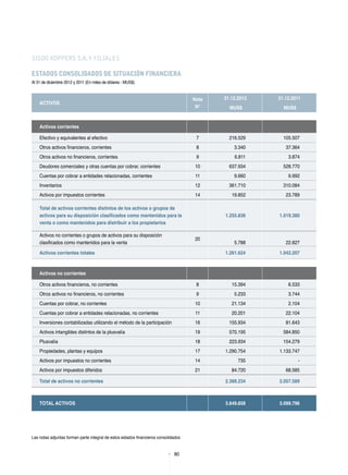 80
SIGDO KOPPERS S.A.Y FILIALES
ESTADOS CONSOLIDADOS DE SITUACIÓN FINANCIERA
Al 31 de diciembre 2012 y 2011 (En miles de dólares - MUS$)
ACTIVOS
Nota
N°
31.12.2012 31.12.2011
MUS$ MUS$
Activos corrientes
Efectivo y equivalentes al efectivo 7 216.529 105.507
Otros activos financieros, corrientes 8 3.340 37.364
Otros activos no financieros, corrientes 9 6.811 3.874
Deudores comerciales y otras cuentas por cobrar, corrientes 10 637.934 528.770
Cuentas por cobrar a entidades relacionadas, corrientes 11 9.660 9.992
Inventarios 12 361.710 310.084
Activos por impuestos corrientes 14 19.852 23.789
Total de activos corrientes distintos de los activos o grupos de
activos para su disposición clasificados como mantenidos para la
venta o como mantenidos para distribuir a los propietarios
1.255.836 1.019.380
Activos no corrientes o grupos de activos para su disposición
clasificados como mantenidos para la venta
20
5.788 22.827
Activos corrientes totales 1.261.624 1.042.207
 
Activos no corrientes
Otros activos financieros, no corrientes 8 15.394 6.533
Otros activos no financieros, no corrientes 9 5.233 3.744
Cuentas por cobrar, no corrientes 10 21.134 2.104
Cuentas por cobrar a entidades relacionadas, no corrientes 11 20.201 22.104
Inversiones contabilizadas utilizando el método de la participación 16 155.934 81.643
Activos intangibles distintos de la plusvalía 19 570.195 584.850
Plusvalía 18 223.934 154.279
Propiedades, plantas y equipos 17 1.290.754 1.133.747
Activos por impuestos no corrientes 14 735 -
Activos por impuestos diferidos 21 84.720 68.585
Total de activos no corrientes 2.388.234 2.057.589
TOTAL ACTIVOS 3.649.858 3.099.796
Las notas adjuntas forman parte integral de estos estados financieros consolidados
 