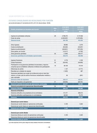 82
SIGDO KOPPERS S.A.Y FILIALES
ESTADOS CONSOLIDADOS DE RESULTADOS POR FUNCIÓN
por los años terminados el 31 de diciembre de 2012 y 2011 (En miles de dólares - MUS$)
Estado consolidado de resultados por función
Nota
N°
01.01.2012
31.12.2012
01.01.2011
31.12.2011
MUS$ MUS$
Ingresos de actividades ordinarias 28 2.786.375 2.127.839
Costo de ventas (2.203.587) (1.674.635)
Ganancia bruta 582.788 453.204
Otros ingresos 28.883 2.079
Costos de distribución (90.232) (35.367)
Gastos de administración (246.601) (187.433)
Otros gastos, por función (10.317) (4.702)
Otras ganancias (pérdidas) 30 (1.948) 200.317
Ganancias (pérdidas) de actividades operacionales 262.573 428.098
Ingresos financieros 31 5.776 4.190
Costos financieros 32 (56.445) (49.909)
Participación en las ganancias (pérdidas) de asociadas y negocios
conjuntos que se contabilicen utilizando el método de la participación
16 39.109 47.919
Diferencias de cambio 1.137 (4.777)
Resultado por unidades de reajuste (1.923) 987
Ganancias (pérdidas) que surgen de la diferencia entre el valor libro
anterior y el valor justo de activos financieros reclasificados medidos a
valor razonable
90 (267)
Ganancia antes de impuestos 250.317 426.241
Gasto por impuestos a las ganancias 21 (46.640) (68.161)
Ganancia (pérdida) procedente de operaciones continuadas 203.677 358.080
Ganancia procedente de operaciones discontinuadas 34 738 -
Ganancia (Pérdida) 204.415 358.080
Ganancia atribuible a:
Ganancia atribuible a los propietarios de la controladora 141.471 285.610
Ganancia atribuible a participaciones no controladoras 62.944 72.470
Ganancia 204.415 358.080
Ganancia por acción básica:
Ganancia por acción básica en operaciones continuadas 0,190 0,322
Ganancia por acción básica en operaciones discontinuadas - -
Ganancia por acción básica 0,190 0,322
Ganancia por acción diluida - -
Ganancias diluida por acción de operaciones continuadas 0,190 0,322
Ganancias diluida por acción de operaciones discontinuadas
Ganancia diluida por acción 0,190 0,322
Las notas adjuntas forman parte integral de estos estados financieros consolidados
 