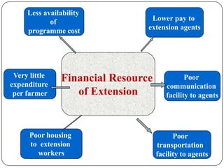 Poor
transportation
facility to agents
Lower pay to
extension agents
Less availability
of
programme cost
Poor housing
to extension
workers
Poor
communication
facility to agents
Very little
expenditure
per farmer
Financial Resource
of Extension
 