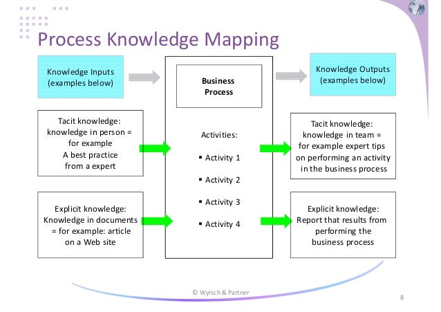 process oriented knowledge management