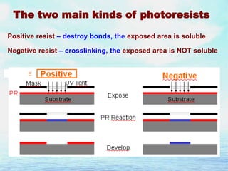 The two main kinds of photoresists
Positive resist – destroy bonds, the exposed area is soluble
Negative resist – crosslinking, the exposed area is NOT soluble

 