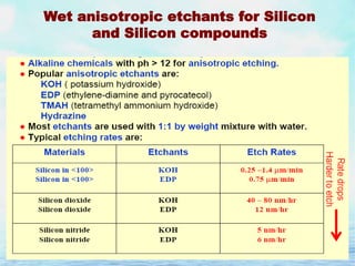 Wet anisotropic etchants for Silicon
and Silicon compounds

 