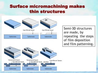 Surface micromachining makes
thin structures

 