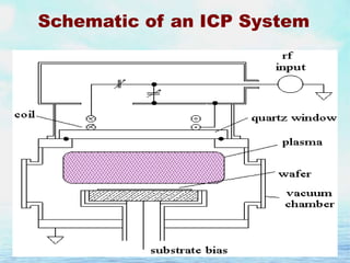 Schematic of an ICP System

 