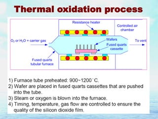 Thermal oxidation process

 
