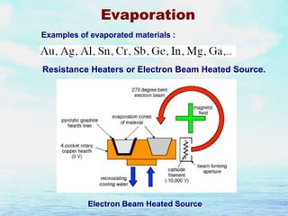Evaporation
Examples of evaporated materials :

Resistance Heaters or Electron Beam Heated Source.

Electron Beam Heated Source

 