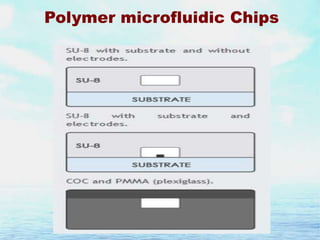 Polymer microfluidic Chips

 