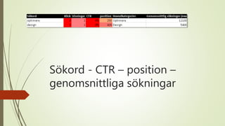 Sökord - CTR – position –
genomsnittliga sökningar
 