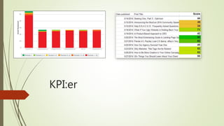 KPI:er
 