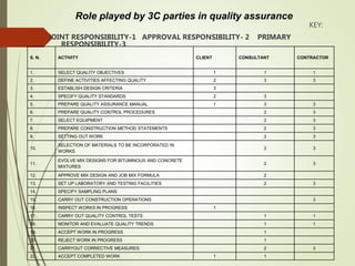 Quality : Concept & Overview for Construction Projects. | PPTX