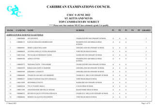 CARIBBEAN EXAMINATIONS COUNCIL
CSEC ® JUNE 2022
ST. KITTS AND NEVIS
TOP CANDIDATES BY SUBJECT
**** Please note that students MUST have attained a grade I to qualify.
RANK CAND NO. NAME SCHOOL GRADES
P1 P2 P3 P4 P5
AGRICULTURAL SCIENCE SA GENERAL
1 1300030680 AYUSH PATEL CHARLESTOWN SECONDARY SCHOOL A A I
A
2 1300090135 KAYLEE RHIANNA BURROUGHS WASHINGTON ARCHIBALD HIGH
SCHOOL
A A I
A
3 1300050591 DERICAAKIA WILLIAMS GINGERLAND SECONDARY SCHOOL A A I
A
3 1300080628 JACINDA GISELLE NYSSA WHARTON VERCHILDS HIGH SCHOOL A A I
A
5 1300110160 TEI-NAAKI KYMONIQUE DAVIS SADDLERS SECONDARY SCHOOL A A I
A
6 1300090186 AIDEN COTTON WASHINGTON ARCHIBALD HIGH
SCHOOL
A A I
A
7 1300030272 TRAVISIA FAITH TYRA DESIR CHARLESTOWN SECONDARY SCHOOL A A I
A
7 1300050559 KIMALIJAH ZENÉ D. WARNER GINGERLAND SECONDARY SCHOOL A A I
A
9 1300050249 KIMARNI A HANLEY GINGERLAND SECONDARY SCHOOL A A I
A
10 1300060449 TIVADI JELANI MICUAN HERBERT CHARLES E. MILLS SECONDARY SCHOOL A A I
A
10 1300080237 DARIUS NATHAN DALTON ESDAILLE VERCHILDS HIGH SCHOOL A A I
A
12 1300110209 DENNIDRA EVELYN SADDLERS SECONDARY SCHOOL A A I
A
13 1300020536 TYLÁ TYANNÉ SMALL CAYON HIGH SCHOOL A A I
A
14 1300011049 ANESTER ROSE MICHELLE SEDAM BASSETERRE HIGH SCHOOL A A I
A
14 1300060252 BIVONCIA JALEN STIVANNA FRANCIS CHARLES E. MILLS SECONDARY SCHOOL A A I
A
14 1300080644 DISHON OLASANYA WILKINSON VERCHILDS HIGH SCHOOL A A I
A
17 March 2023 Page 1 of 75
 