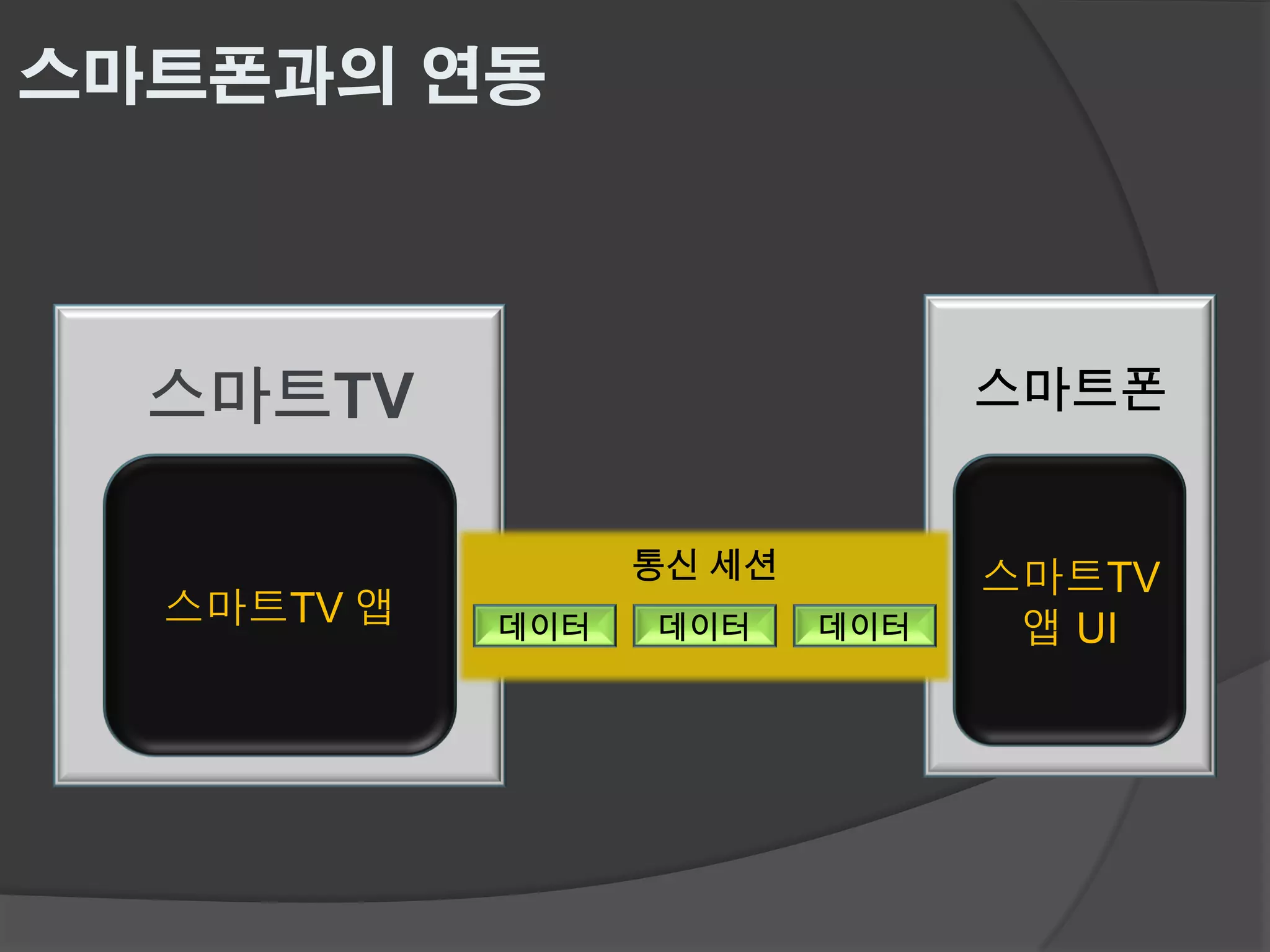 스마트폰과의 연동




  스마트TV                         스마트폰


                  통신 세션         스마트TV
  스마트TV 앱   데이터   데이터     데이터    앱 UI
 