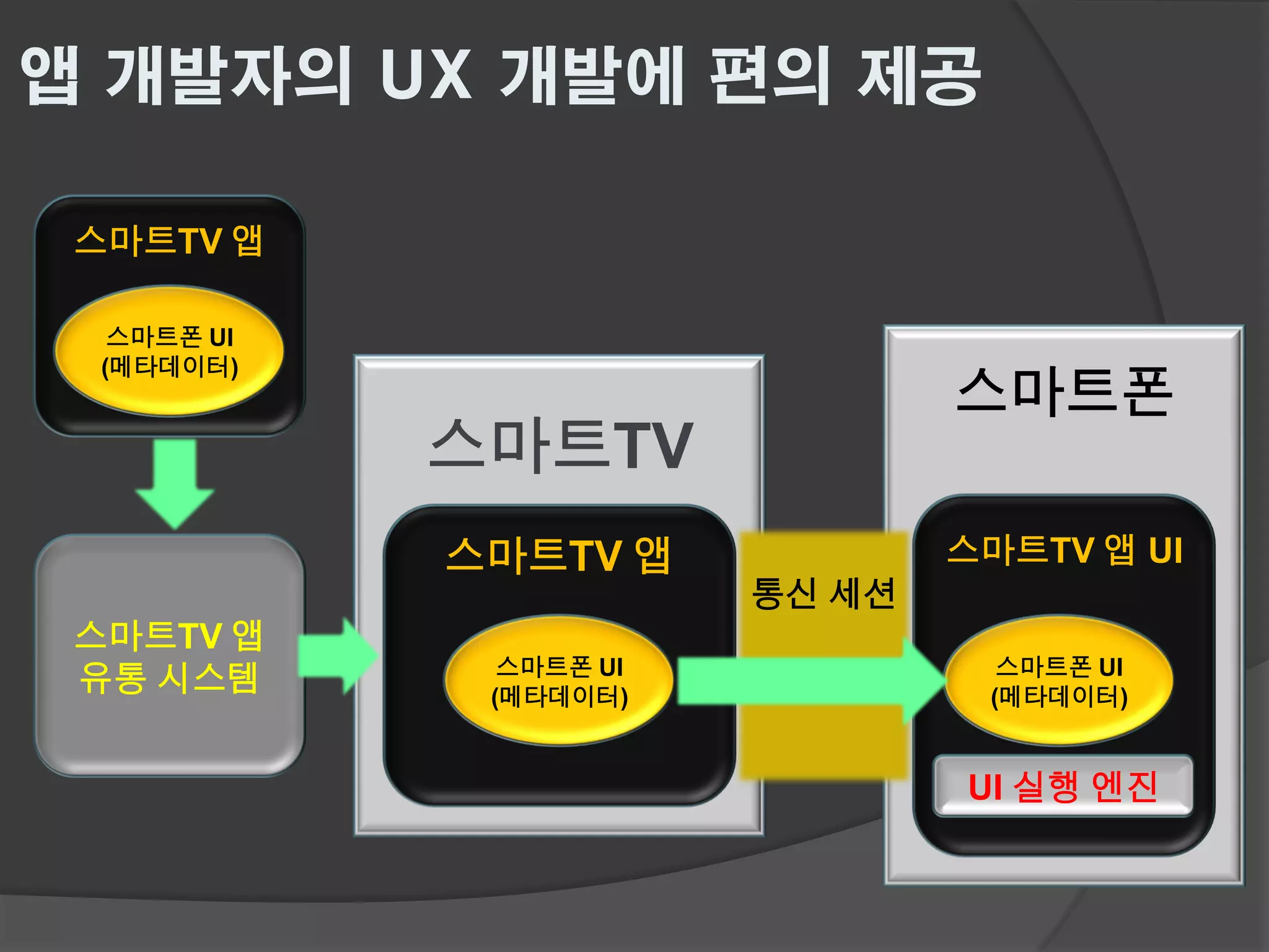 앱 개발자의 UX 개발에 편의 제공

 스마트TV 앱

   스마트폰 UI
  (메타데이터)
                                 스마트폰
             스마트TV
             스마트TV 앱             스마트TV 앱 UI
                         통신 세션
 스마트TV 앱
               스마트폰 UI             스마트폰 UI
 유통 시스템       (메타데이터)             (메타데이터)


                                 UI 실행 엔진
 