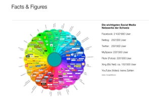 Facts & Figures


                  Die wichtigsten Social Media
                  Netzwerke der Schweiz

                  Facebook: 2‘432‘680 User
                            

                  Netlog: 
 250‘000 User

                  Twitter: 
 250‘000 User

                  MySpace: 220‘000 User
                           

                  Flickr (Fotos): 
 20‘000 User
                                  2

                  Xing (Biz Net): ca. 
 50‘000 User
                                      1

                  YouTube (Video): keine Zahlen
                                   	
                  Zahlen: GooglAdPlanner
 