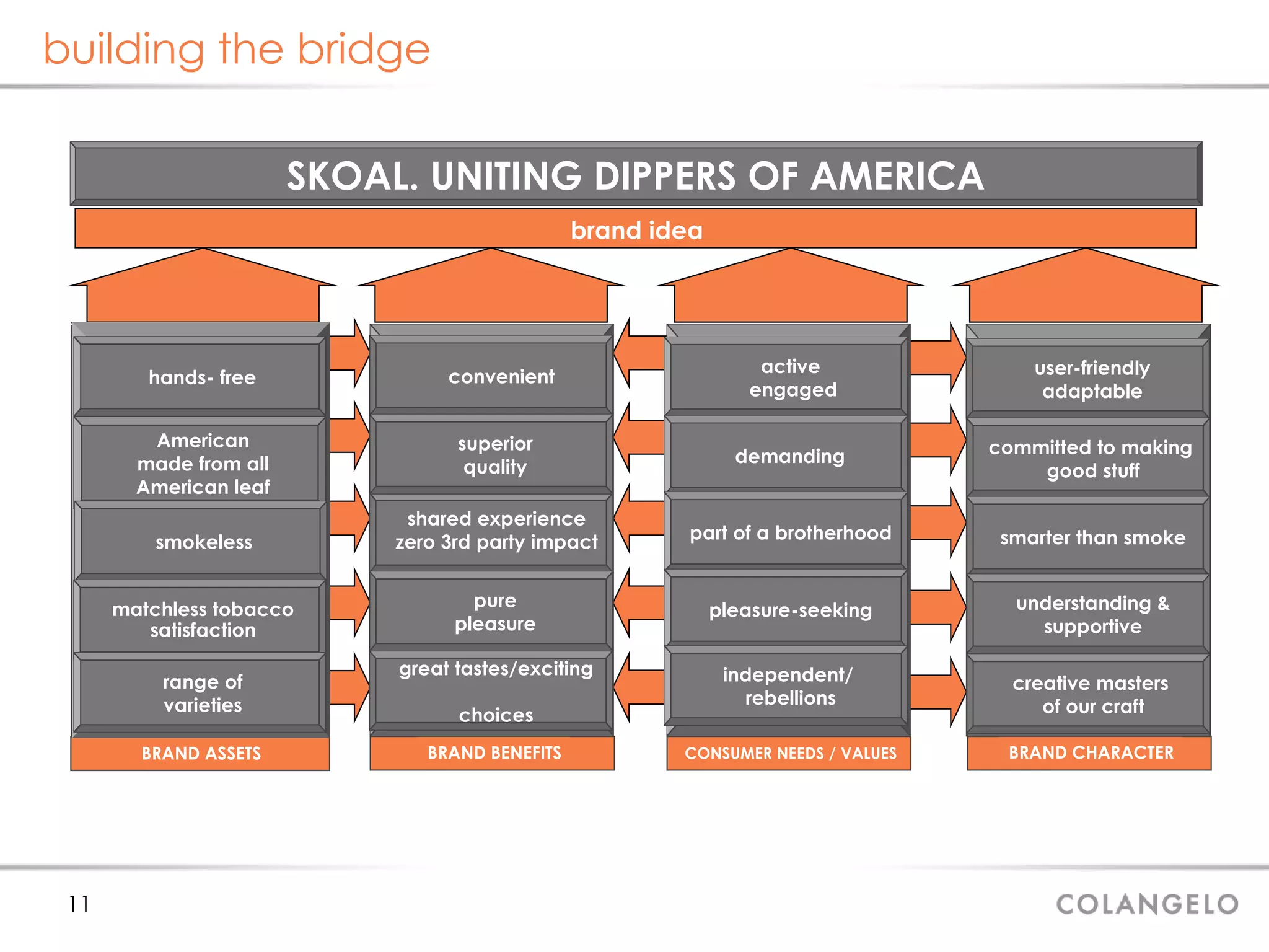 building the bridge BRAND CHARACTER what are the brand’s  motives, ethics  and  vision? CONSUMER NEEDS / VALUES what is important  to the   consumer? how can  the brand  make them  feel? what is the soul, the essence of the brand? brand idea SKOAL. UNITING DIPPERS OF AMERICA BRAND ASSETS what does the brand  do?  what are  it's key  assets and  capabilities? BRAND BENEFITS what can the  brand do for its consumer? what can the  brand do for its consumer? shared experience zero 3rd party impact great tastes/exciting  choices convenient pure pleasure superior quality hands- free American made from all American leaf smokeless matchless tobacco satisfaction range of varieties active  engaged demanding part of a brotherhood pleasure-seeking independent/  rebellions user-friendly adaptable committed to making  good stuff smarter than smoke understanding & supportive creative masters  of our craft 