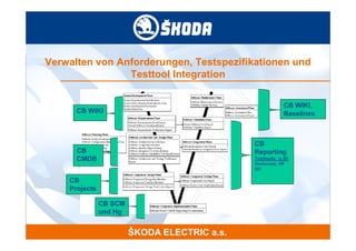 Verwalten von Anforderungen, Testspezifikationen und
                Testtool Integration

                                                     CB WIKI,
      CB WIKI                                        Baselines



                                        CB
      CB                                Reporting
      CMDB                              Testtools: (z.B)
                                        Vectorcast, HP
                                        QC

    CB
    Projects

               CB SCM
               und Hg
 