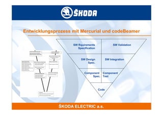 Entwicklungsprozess mit Mercurial und codeBeamer

                    SW Rquirements                 SW Validation
                       Specification



                         SW Design            SW Integration
                             Spec.


                            Component Component
                                 Spec. Test



                                       Code
 