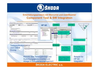 Entwicklungsprozess mit Mercurial und codeBeamer
                    Component Test & SW Integration

                                                 CB REQ                        CB TEST
                                 HP QC


                                                          Creation of REQ or
                                                          Change request




                                                                                         Transfer to HP QC



                                             CB Releases
Testspezifikation                                                                        After testing,
                                                                Test Status
über CMDB                                                       can be shown
                                                                                         transfer of results
                                                                                         in codeBeamer test
Eintrag                                                         in releases
                                                                                         Tracker




               Reports über Testergebnisse und             After review of test          Beispiel für
                                                           results, change of            HP QC
               Ausführungsgrade erstellen und              REQ or CR status
               Ablage in Dokumentenmanagement                                            Integration
 