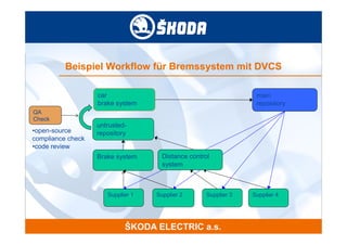 Beispiel Workflow für Bremssystem mit DVCS

                   car                                           main
                   brake system                                  repository
QA
Check
                   untrusted-
•open-source       repository
compliance check
•code review
                   Brake system      Distance control
                                     system



                      Supplier 1   Supplier 2      Supplier 3   Supplier 4
 