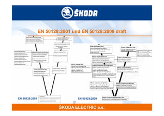 EN 50128:2001 und EN 50128:2009 draft




EN 50128:2001                   EN 50128:2009
 