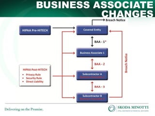 BUSINESS ASSOCIATE
CHANGES

 