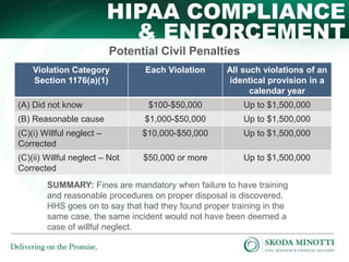 HIPAA COMPLIANCE
& ENFORCEMENT
Potential Civil Penalties
Violation Category
Section 1176(a)(1)

Each Violation

All such violations of an
identical provision in a
calendar year

$100-$50,000

Up to $1,500,000

(B) Reasonable cause

$1,000-$50,000

Up to $1,500,000

(C)(i) Willful neglect –
Corrected

$10,000-$50,000

Up to $1,500,000

(C)(ii) Willful neglect – Not
Corrected

$50,000 or more

Up to $1,500,000

(A) Did not know

SUMMARY: Fines are mandatory when failure to have training
and reasonable procedures on proper disposal is discovered.
HHS goes on to say that had they found proper training in the
same case, the same incident would not have been deemed a
case of willful neglect.

 